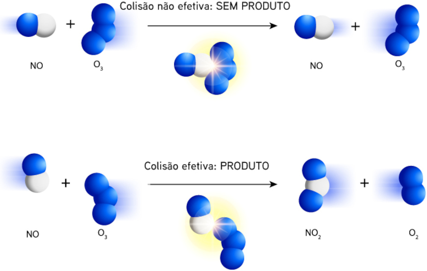 Orientação de partículas em uma reação, em texto sobre cinética química.